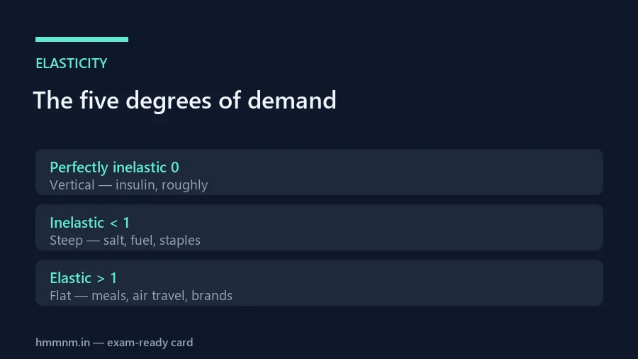 The five degrees of price elasticity on demand curves