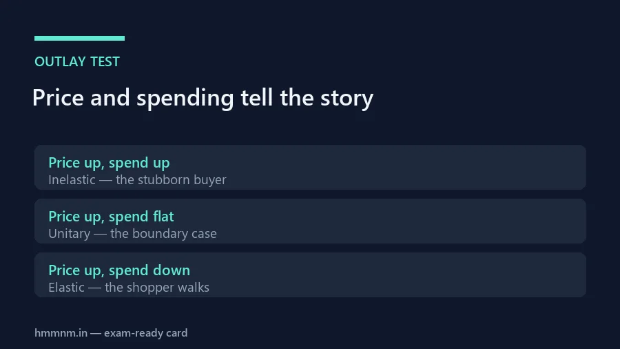 Total outlay test card: price and spending directions