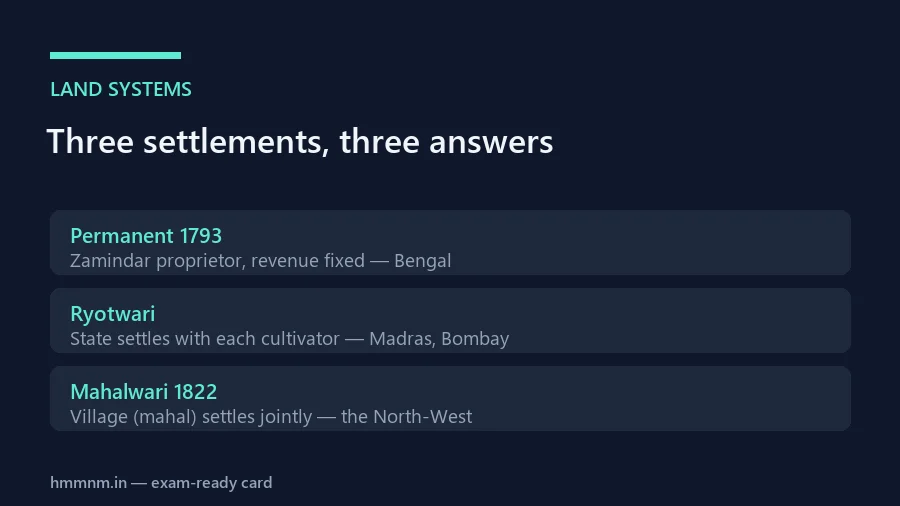The three land settlements compared: zamindar, ryot and village units