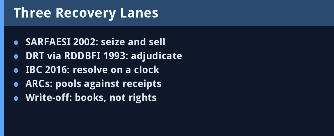 Three Recovery Lanes - quick revision panel