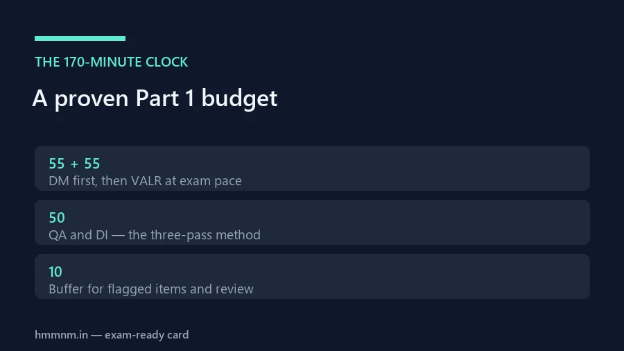 Section-and-time budget card for Part 1's 170 minutes
